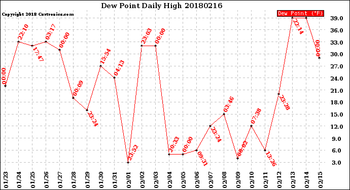 Milwaukee Weather Dew Point<br>Daily High