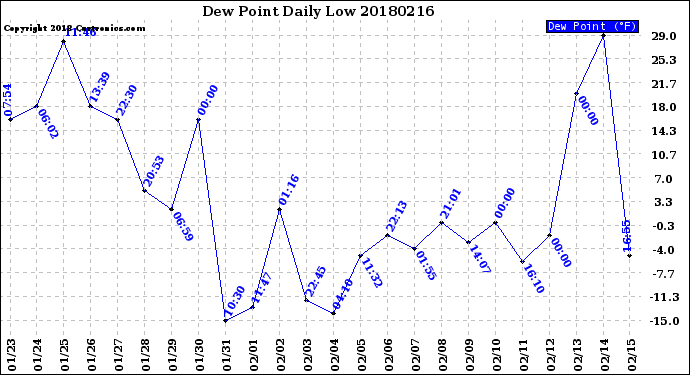 Milwaukee Weather Dew Point<br>Daily Low