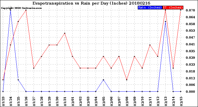 Milwaukee Weather Evapotranspiration<br>vs Rain per Day<br>(Inches)