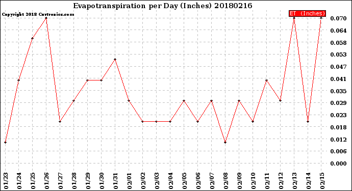 Milwaukee Weather Evapotranspiration<br>per Day (Inches)