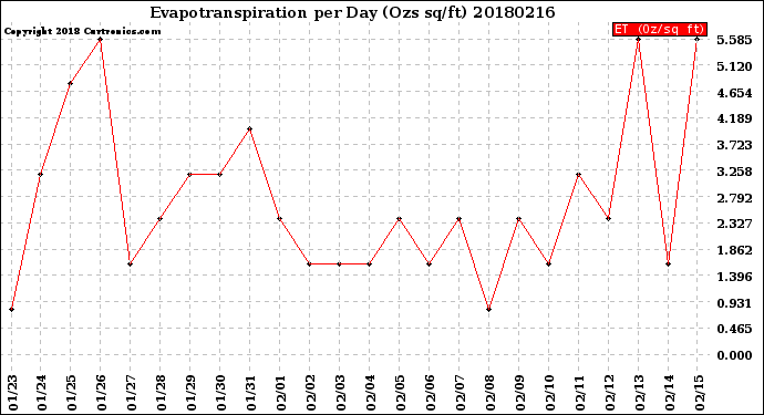Milwaukee Weather Evapotranspiration<br>per Day (Ozs sq/ft)