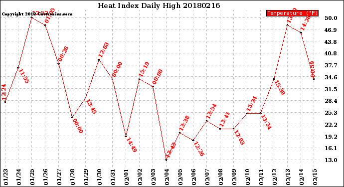 Milwaukee Weather Heat Index<br>Daily High