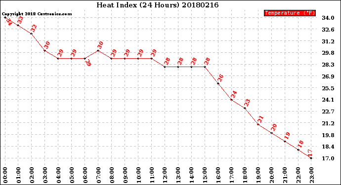 Milwaukee Weather Heat Index<br>(24 Hours)