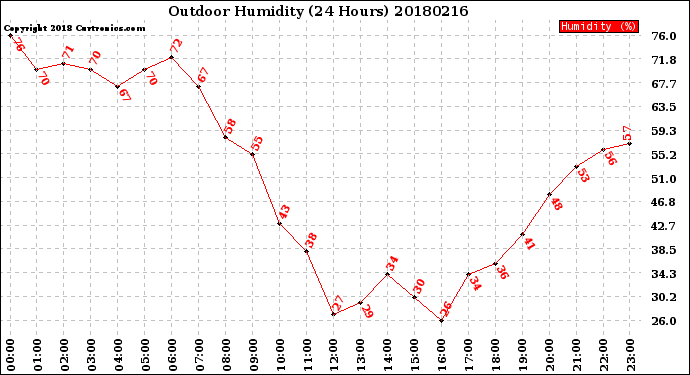 Milwaukee Weather Outdoor Humidity<br>(24 Hours)