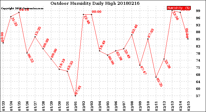 Milwaukee Weather Outdoor Humidity<br>Daily High