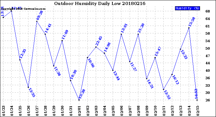 Milwaukee Weather Outdoor Humidity<br>Daily Low