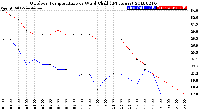 Milwaukee Weather Outdoor Temperature<br>vs Wind Chill<br>(24 Hours)
