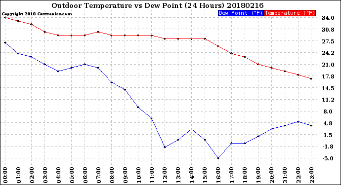 Milwaukee Weather Outdoor Temperature<br>vs Dew Point<br>(24 Hours)