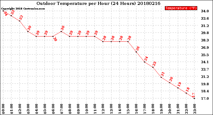 Milwaukee Weather Outdoor Temperature<br>per Hour<br>(24 Hours)