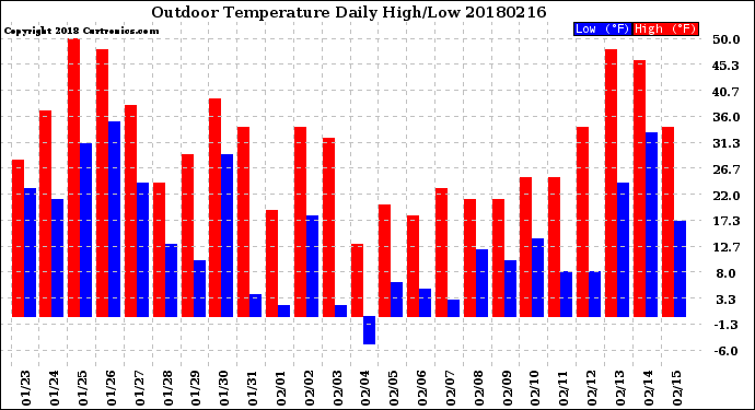 Milwaukee Weather Outdoor Temperature<br>Daily High/Low