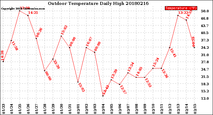 Milwaukee Weather Outdoor Temperature<br>Daily High