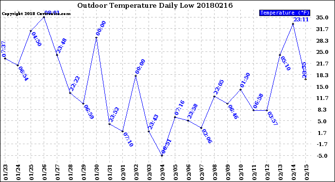 Milwaukee Weather Outdoor Temperature<br>Daily Low