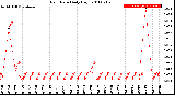 Milwaukee Weather Rain Rate<br>Daily High