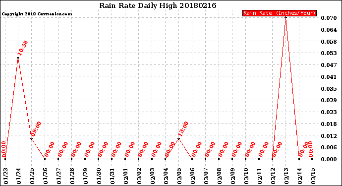 Milwaukee Weather Rain Rate<br>Daily High