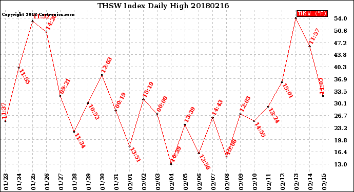 Milwaukee Weather THSW Index<br>Daily High