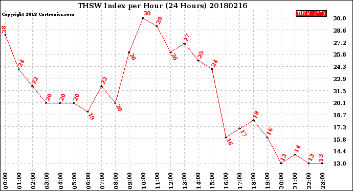 Milwaukee Weather THSW Index<br>per Hour<br>(24 Hours)