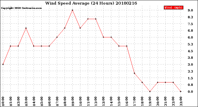 Milwaukee Weather Wind Speed<br>Average<br>(24 Hours)
