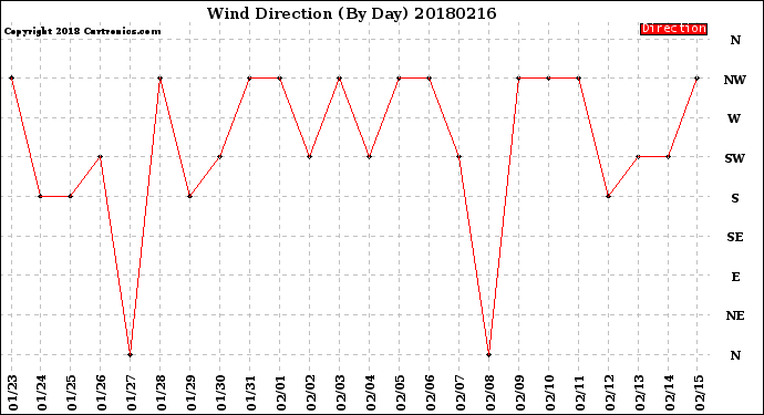 Milwaukee Weather Wind Direction<br>(By Day)