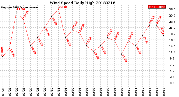Milwaukee Weather Wind Speed<br>Daily High