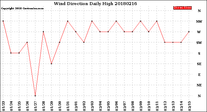 Milwaukee Weather Wind Direction<br>Daily High