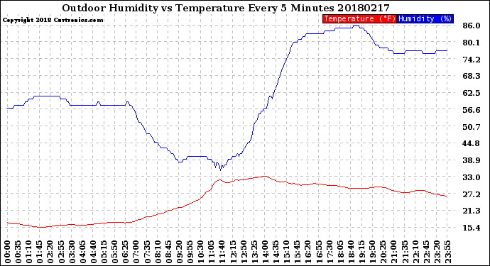 Milwaukee Weather Outdoor Humidity<br>vs Temperature<br>Every 5 Minutes