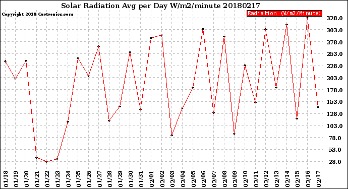 Milwaukee Weather Solar Radiation<br>Avg per Day W/m2/minute