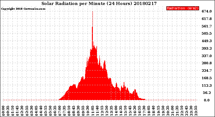 Milwaukee Weather Solar Radiation<br>per Minute<br>(24 Hours)
