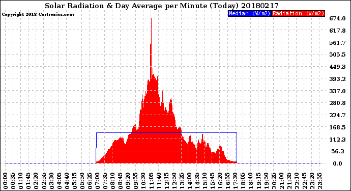 Milwaukee Weather Solar Radiation<br>& Day Average<br>per Minute<br>(Today)