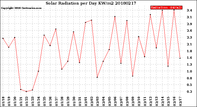Milwaukee Weather Solar Radiation<br>per Day KW/m2