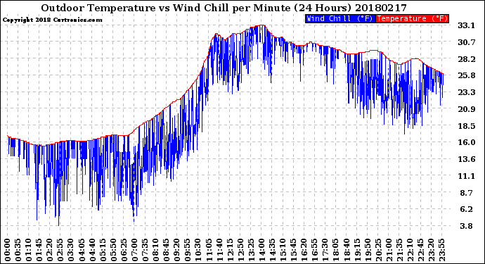 Milwaukee Weather Outdoor Temperature<br>vs Wind Chill<br>per Minute<br>(24 Hours)