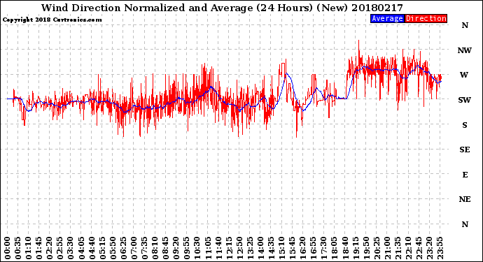 Milwaukee Weather Wind Direction<br>Normalized and Average<br>(24 Hours) (New)