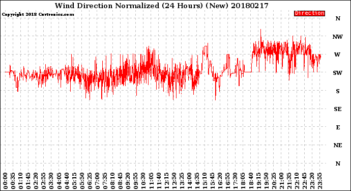 Milwaukee Weather Wind Direction<br>Normalized<br>(24 Hours) (New)