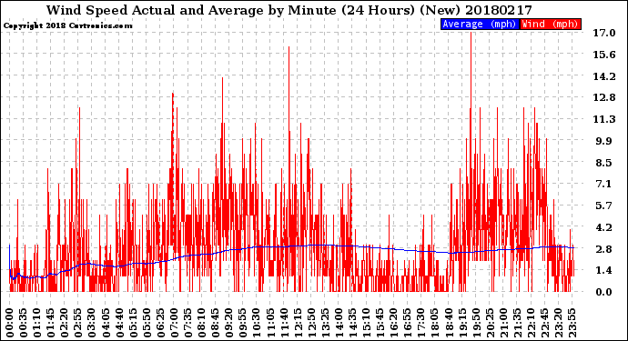 Milwaukee Weather Wind Speed<br>Actual and Average<br>by Minute<br>(24 Hours) (New)