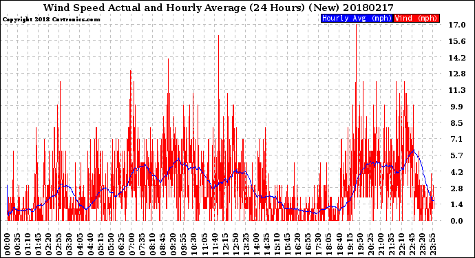 Milwaukee Weather Wind Speed<br>Actual and Hourly<br>Average<br>(24 Hours) (New)