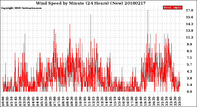 Milwaukee Weather Wind Speed<br>by Minute<br>(24 Hours) (New)