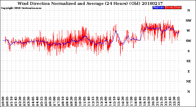 Milwaukee Weather Wind Direction<br>Normalized and Average<br>(24 Hours) (Old)