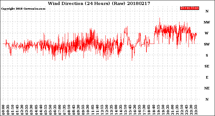 Milwaukee Weather Wind Direction<br>(24 Hours) (Raw)