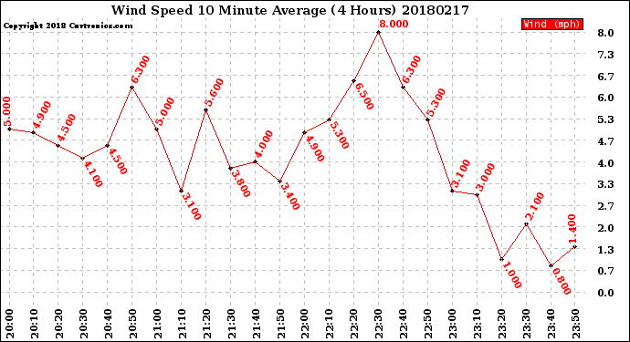 Milwaukee Weather Wind Speed<br>10 Minute Average<br>(4 Hours)