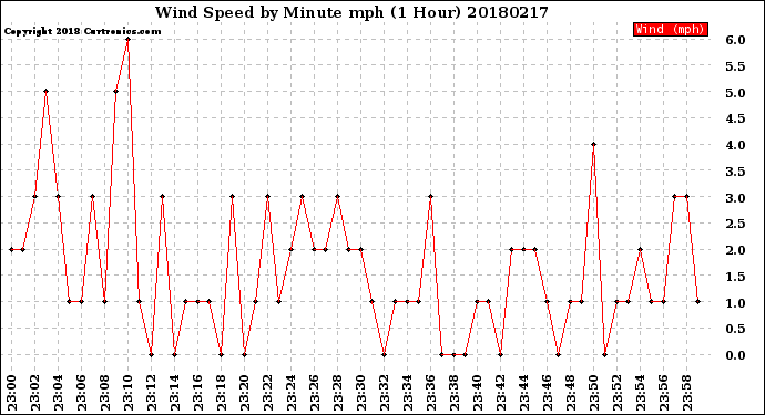 Milwaukee Weather Wind Speed<br>by Minute mph<br>(1 Hour)