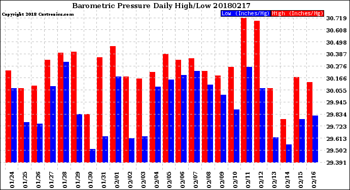 Milwaukee Weather Barometric Pressure<br>Daily High/Low