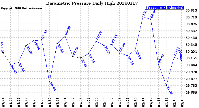 Milwaukee Weather Barometric Pressure<br>Daily High