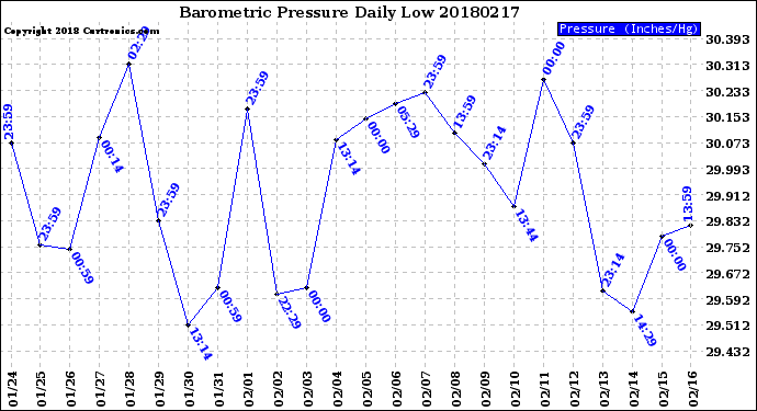 Milwaukee Weather Barometric Pressure<br>Daily Low