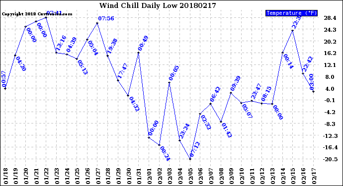 Milwaukee Weather Wind Chill<br>Daily Low