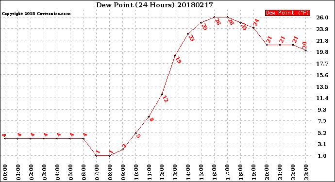 Milwaukee Weather Dew Point<br>(24 Hours)