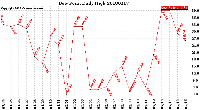 Milwaukee Weather Dew Point<br>Daily High