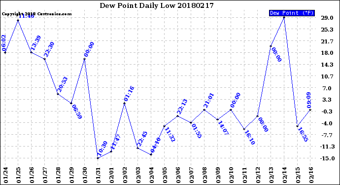 Milwaukee Weather Dew Point<br>Daily Low