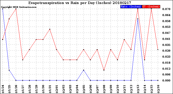 Milwaukee Weather Evapotranspiration<br>vs Rain per Day<br>(Inches)