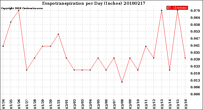 Milwaukee Weather Evapotranspiration<br>per Day (Inches)