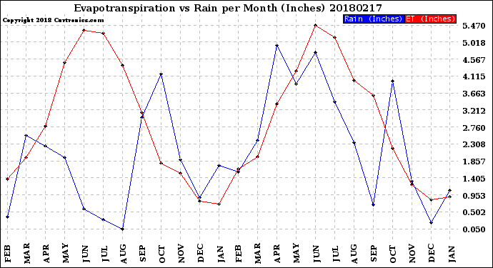 Milwaukee Weather Evapotranspiration<br>vs Rain per Month<br>(Inches)