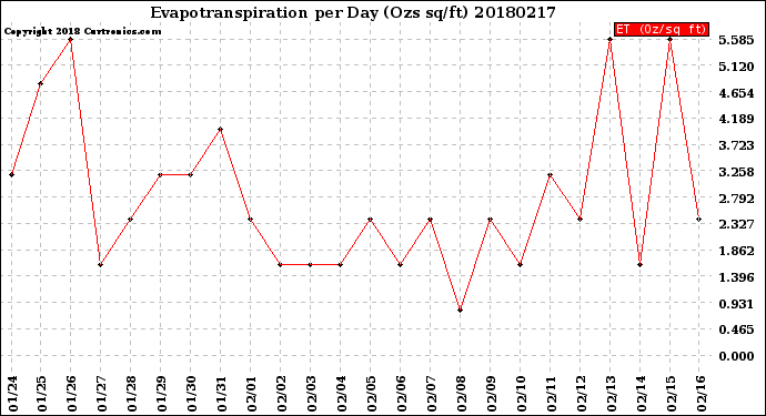 Milwaukee Weather Evapotranspiration<br>per Day (Ozs sq/ft)